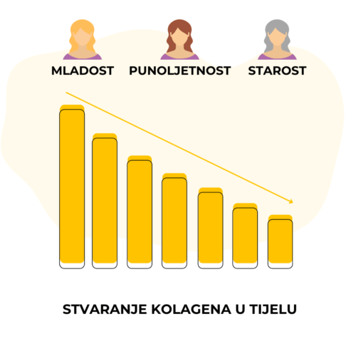 3x Collagen Powder Blend + Vitamin C (poklon)